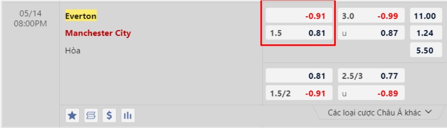 Soi kèo Everton vs Manchester City - Kèo châu Á 