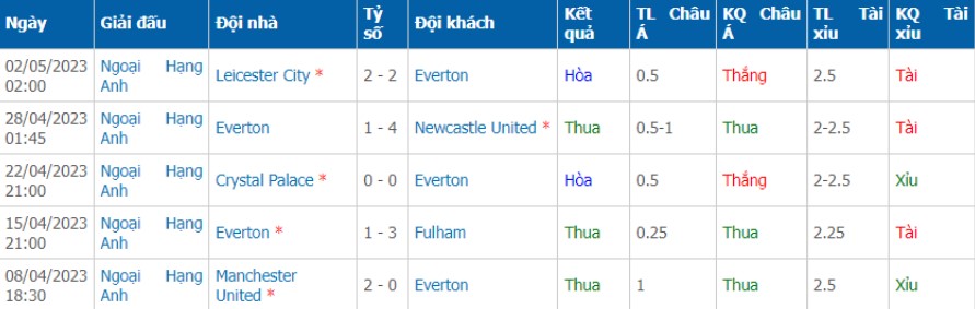 Phong độ của đội nhà Everton