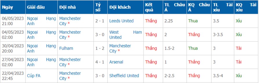 Phong độ của đội khách Manchester City